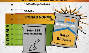 Dwie torby z betonem, jedna "według normy", druga "bardzo mocny", na tle wykresu wytrzymałości.