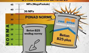 Dwie torby z betonem, jedna "według normy", druga "bardzo mocny", na tle wykresu wytrzymałości betonu.