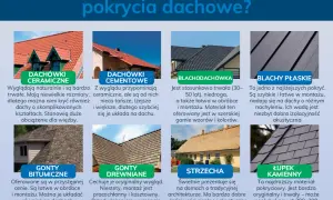 Zdjęcie przedstawia osiem rodzajów pokryć dachowych: dachówki ceramiczne, cementowe, blachodachówkę, blachy płaskie, gonty bitumiczne, drewniane, strzechę i łupek kamienny.