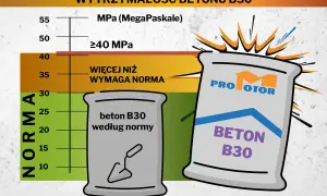 Wykres pokazuje wytrzymałość betonu B30. Beton B30 według normy ma co najmniej 30 MPa, a produkt "Pro Motor" przekracza wymagania, oferując ponad 40 MPa.