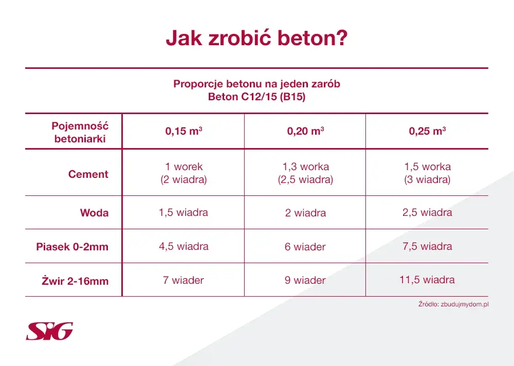 Beton B25 (C20/25) w betoniarce: Proporcje i błędy, których uniknąć