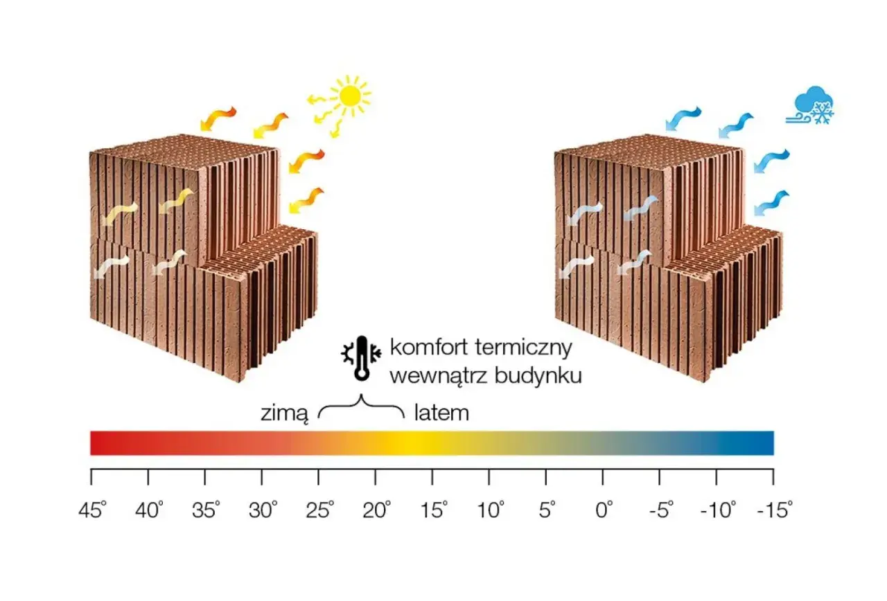 Porothermu zapewnia komfort termiczny zimą i latem. Ilustracja pokazuje, jak materiał chroni przed słońcem i mrozem.