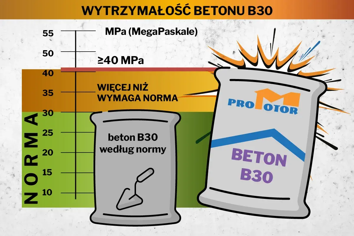 Wykres pokazuje wytrzymałość betonu B30. Beton B30 według normy ma co najmniej 30 MPa, a produkt "Pro Motor" przekracza wymagania, oferując ponad 40 MPa.