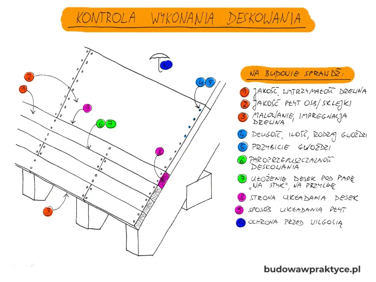 Kontrola wykonania deskowania dachu krok po kroku: jakość drewna, OSB, malowanie, gwoździe, paroprzepuszczalność, układanie desek i ochrona przed wilgocią.