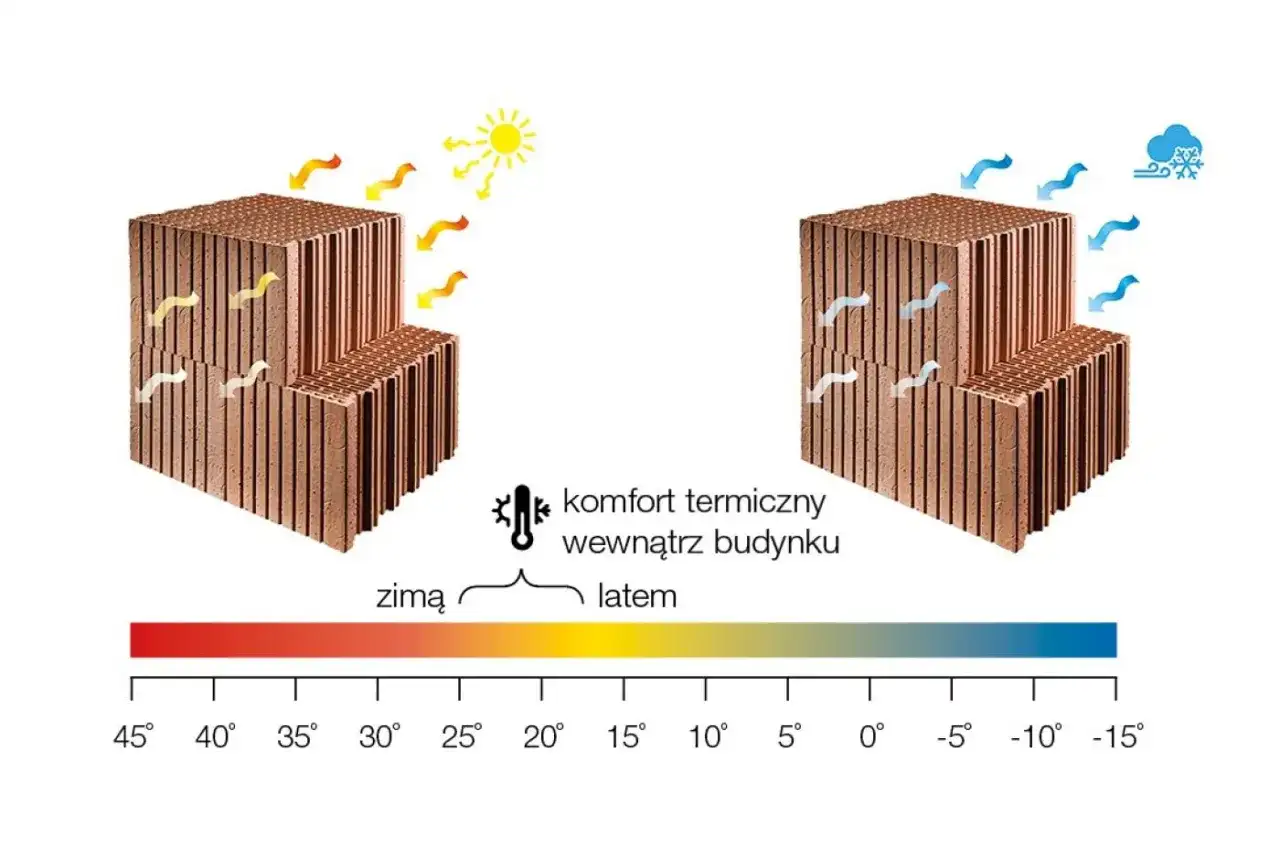 Porothermu zapewnia komfort termiczny zimą i latem. Ilustracja pokazuje, jak materiał chroni przed słońcem i mrozem.