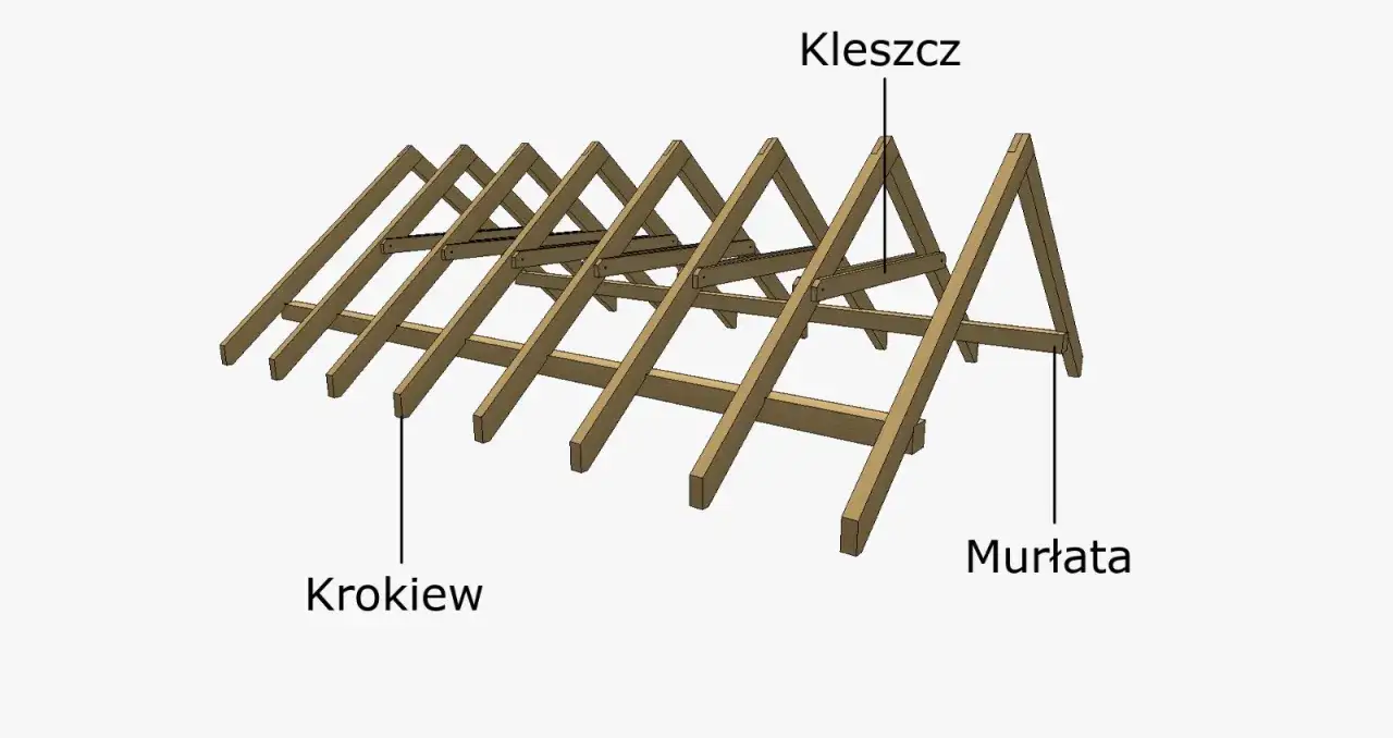 Konstrukcja dachu: krokwie, murlata i kleszcz tworzą belkę dachową inaczej.