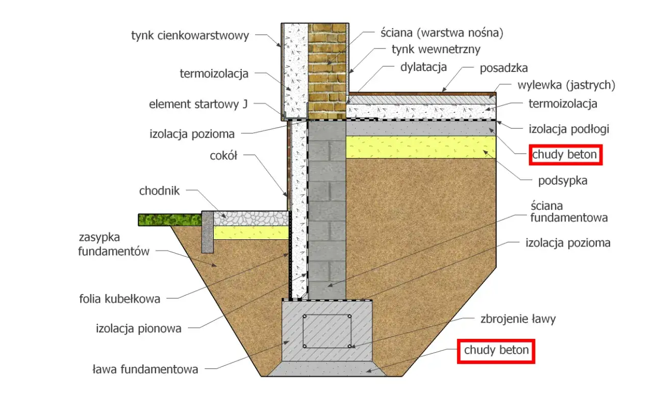 Przekrój fundamentu: ława, ściana fundamentowa, podsypka, izolacja podłogi, chudy beton. Zastanawiasz się, ile schnie chudziak? To kluczowy etap budowy.
