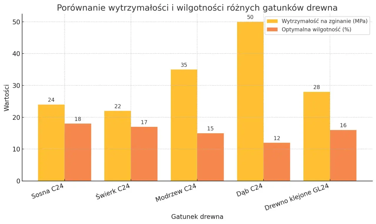 Wykres słupkowy porównuje wytrzymałość na zginanie i wilgotność drewna konstrukcyjnego. Dąb C24 ma najwyższą wytrzymałość (50 MPa), ale niską wilgotność (12%).