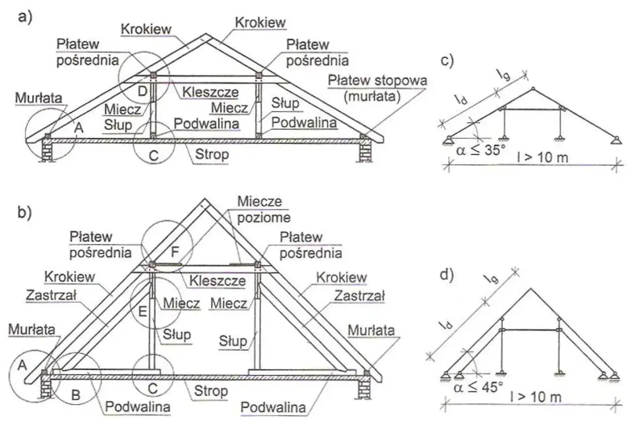 Schemat konstrukcji dachu z elementami: krokwie, płatwie, murłaty, słupy, miecze, zastrzały, kleszcze i podwaliny.