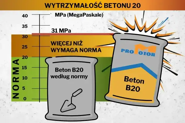 Wykres pokazuje wytrzymałość betonu B20. Jeden worek betonu jest według normy, drugi, z napisem "PRO MOTOR", ma wyższą wytrzymałość, co ułatwia mieszanie betonu.