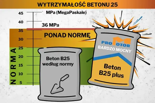 Wykres porównujący wytrzymałość betonu B25 według normy i "bardzo mocny" beton B25 plus. Beton B25 zastosowanie.