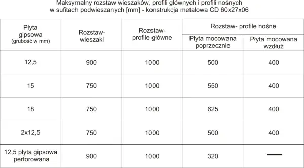 Tabela pokazuje maksymalny rozstaw wieszaków, profili głównych i nośnych dla konstrukcji metalowej CD 60x27x06. Sprawdź, co ile profil CD 60x27x06 montować.