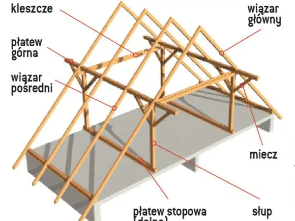 Drewniana konstrukcja więźby jętkowej z oznaczeniami elementów: kleszcze, płatew, wiązar, miecz, słup.