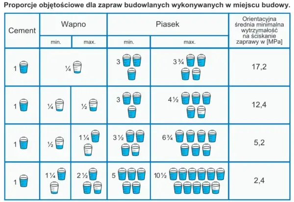 Tabela z proporcjami cementu, wapna i piasku w wiaderkach, z podaną wytrzymałością zaprawy.