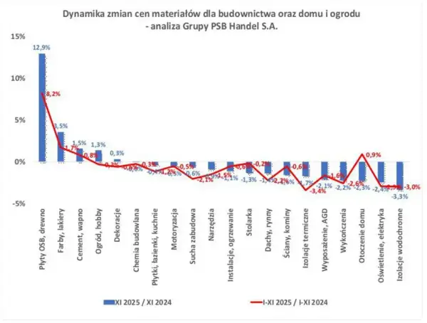 Wykres słupkowo-liniowy pokazujący dynamikę zmian cen materiałów budowlanych.