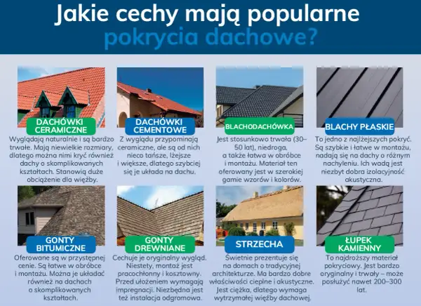 Zdjęcie przedstawia osiem rodzajów pokryć dachowych: dachówki ceramiczne, cementowe, blachodachówkę, blachy płaskie, gonty bitumiczne, drewniane, strzechę i łupek kamienny.